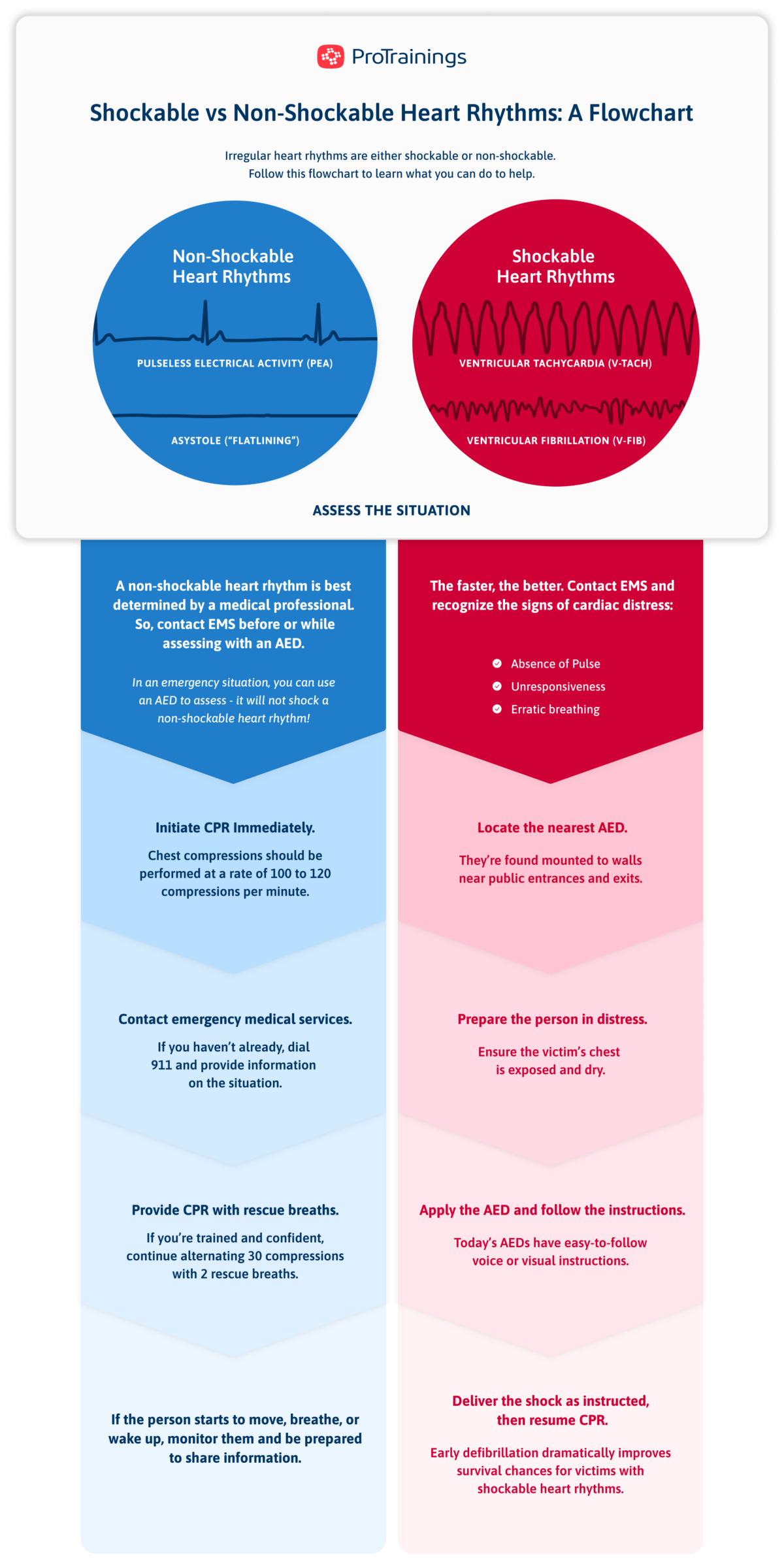 What to Know About Shockable vs. NonShockable Heart Rhythms ProTrainings