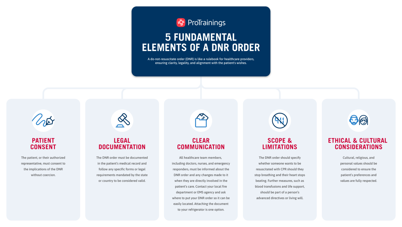 A Deep Dive on DoNotResuscitate Orders ProTrainings